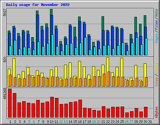 Daily usage for November 2022
