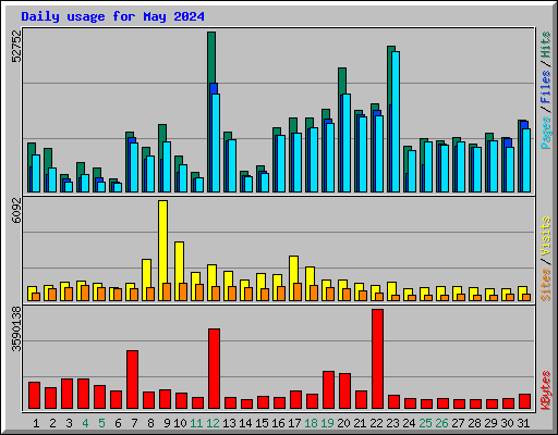 Daily usage for May 2024
