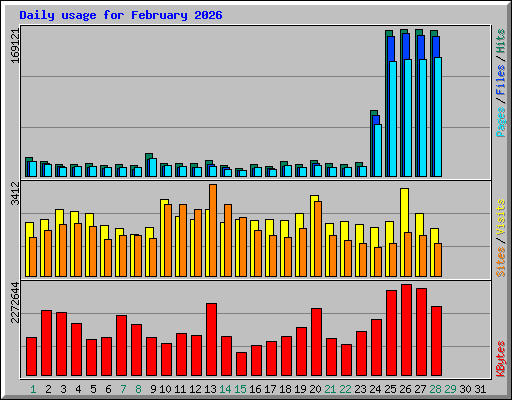 Daily usage for February 2026
