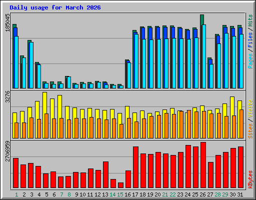Daily usage for March 2026