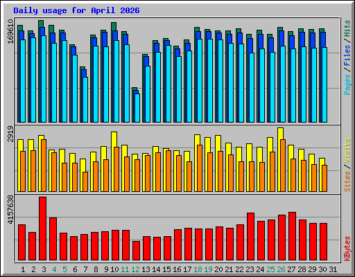 Daily usage for April 2026