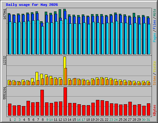 Daily usage for May 2026