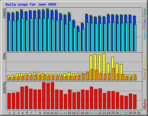 Daily usage for June 2026