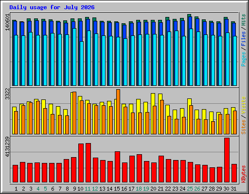 Daily usage for July 2026