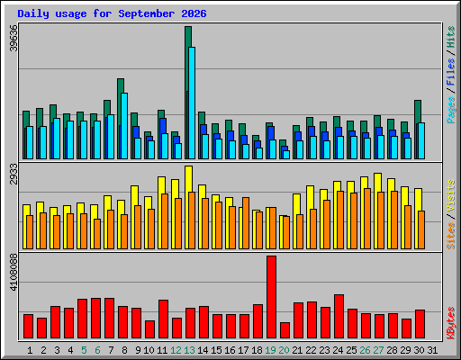 Daily usage for September 2026