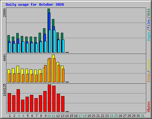 Daily usage for October 2026