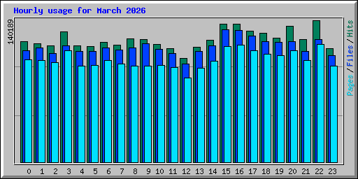 Hourly usage for March 2026