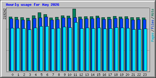 Hourly usage for May 2026