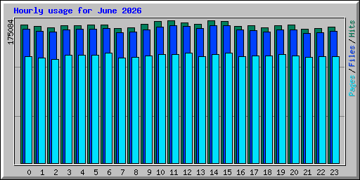 Hourly usage for June 2026