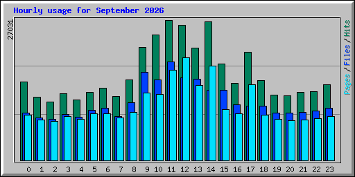 Hourly usage for September 2026